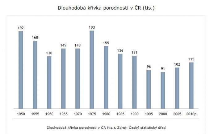 porodnost